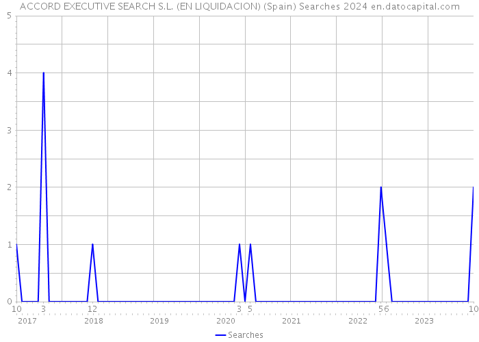 ACCORD EXECUTIVE SEARCH S.L. (EN LIQUIDACION) (Spain) Searches 2024 