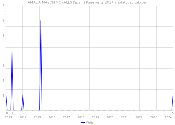 AMALIA MAZON MORALES (Spain) Page visits 2024 