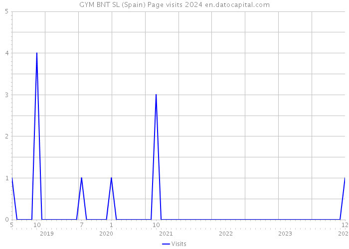 GYM BNT SL (Spain) Page visits 2024 