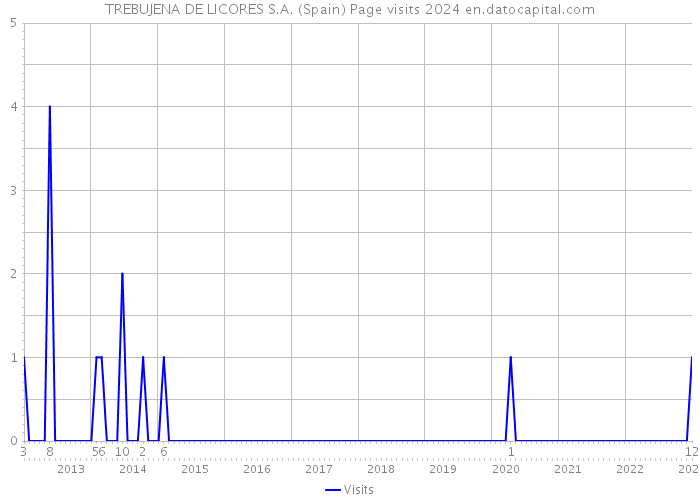 TREBUJENA DE LICORES S.A. (Spain) Page visits 2024 