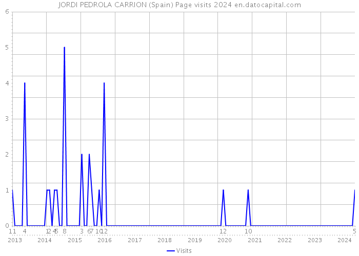 JORDI PEDROLA CARRION (Spain) Page visits 2024 