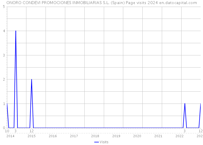 ONORO CONDEVI PROMOCIONES INMOBILIARIAS S.L. (Spain) Page visits 2024 