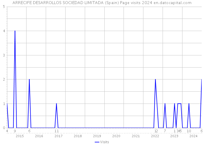 ARRECIFE DESARROLLOS SOCIEDAD LIMITADA (Spain) Page visits 2024 
