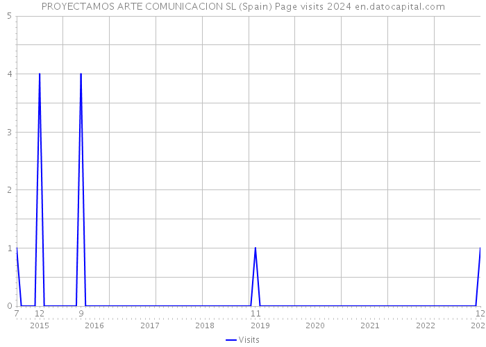 PROYECTAMOS ARTE COMUNICACION SL (Spain) Page visits 2024 