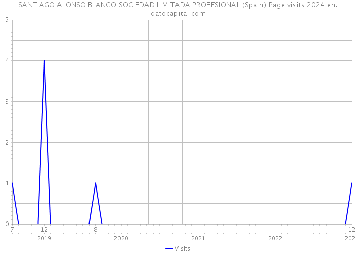 SANTIAGO ALONSO BLANCO SOCIEDAD LIMITADA PROFESIONAL (Spain) Page visits 2024 