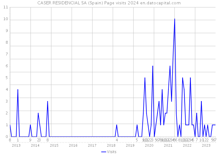 CASER RESIDENCIAL SA (Spain) Page visits 2024 