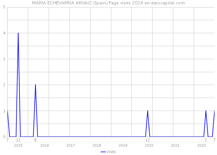 MARIA ECHEVARRIA ARNAIZ (Spain) Page visits 2024 