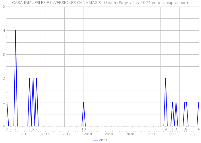 CABA INMUEBLES E INVERSIONES CANARIAS SL (Spain) Page visits 2024 