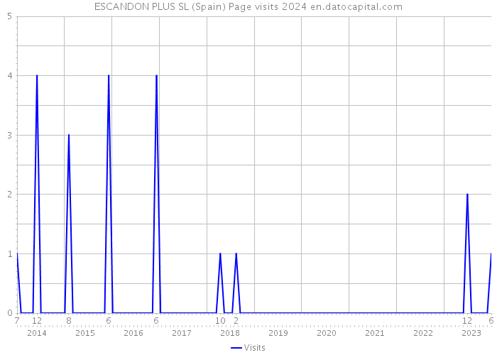 ESCANDON PLUS SL (Spain) Page visits 2024 