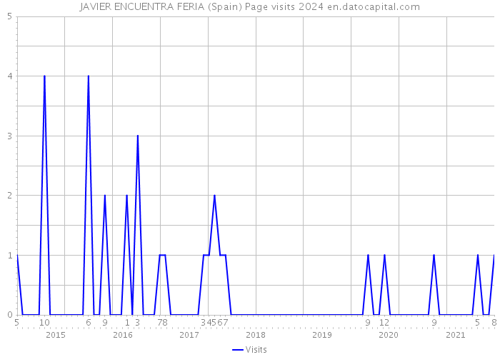 JAVIER ENCUENTRA FERIA (Spain) Page visits 2024 