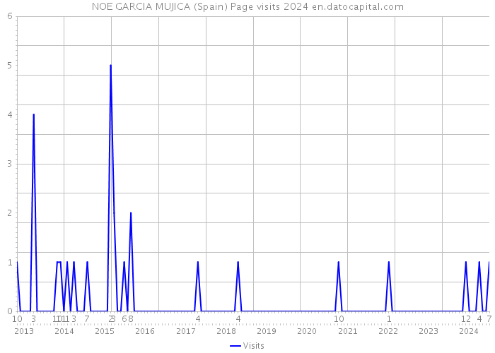 NOE GARCIA MUJICA (Spain) Page visits 2024 