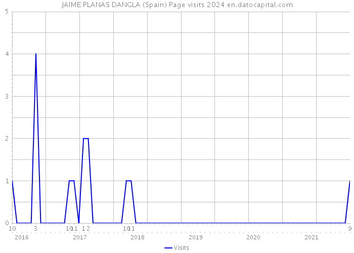 JAIME PLANAS DANGLA (Spain) Page visits 2024 