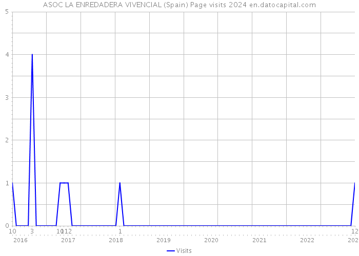 ASOC LA ENREDADERA VIVENCIAL (Spain) Page visits 2024 