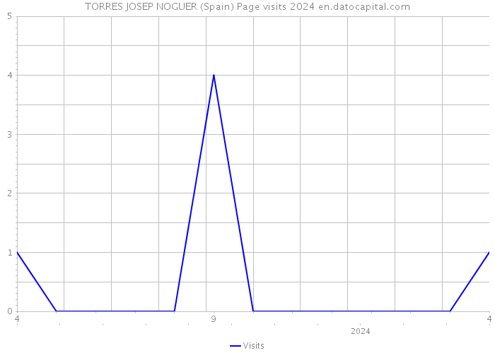 TORRES JOSEP NOGUER (Spain) Page visits 2024 