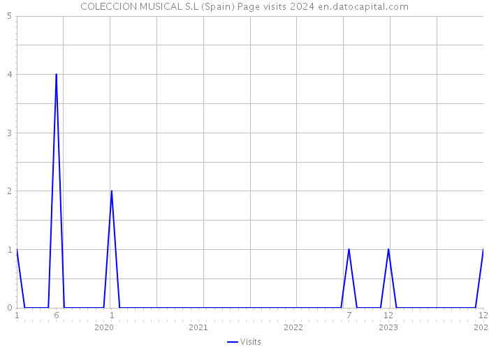COLECCION MUSICAL S.L (Spain) Page visits 2024 