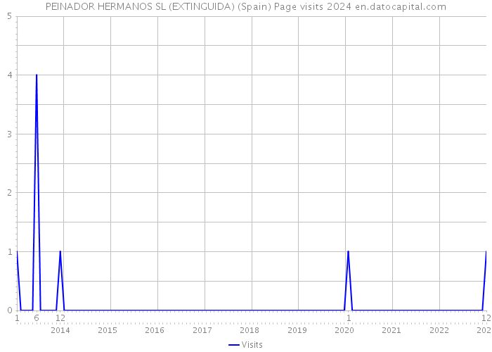 PEINADOR HERMANOS SL (EXTINGUIDA) (Spain) Page visits 2024 