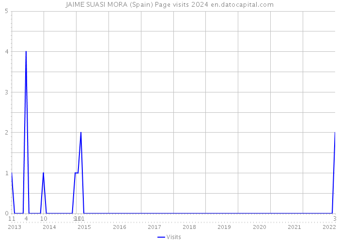 JAIME SUASI MORA (Spain) Page visits 2024 