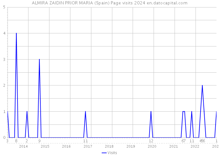 ALMIRA ZAIDIN PRIOR MARIA (Spain) Page visits 2024 