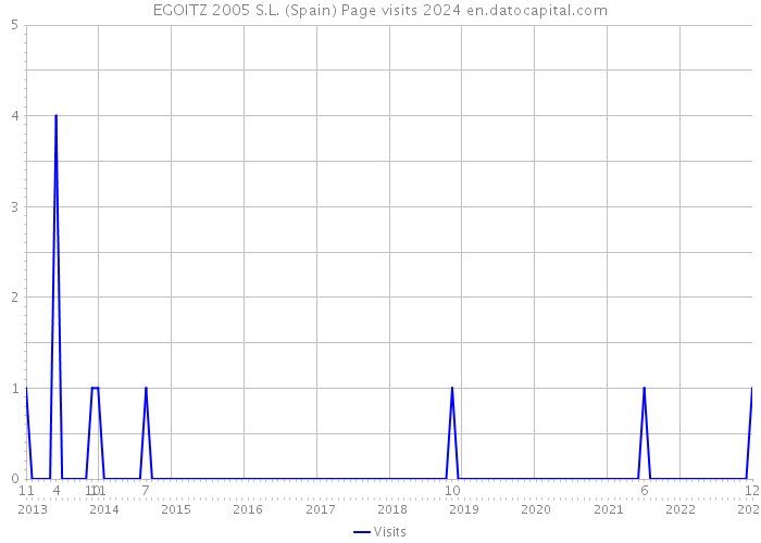 EGOITZ 2005 S.L. (Spain) Page visits 2024 