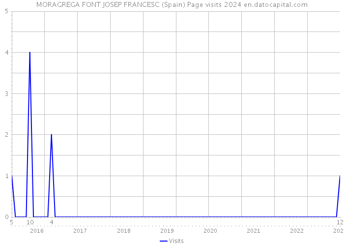 MORAGREGA FONT JOSEP FRANCESC (Spain) Page visits 2024 