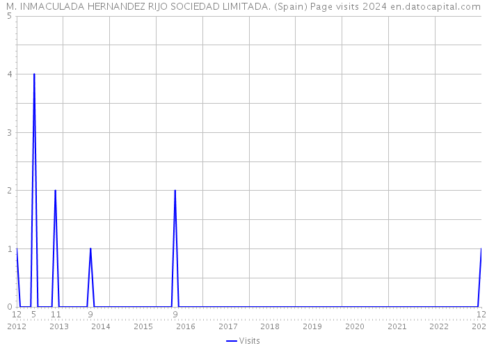 M. INMACULADA HERNANDEZ RIJO SOCIEDAD LIMITADA. (Spain) Page visits 2024 