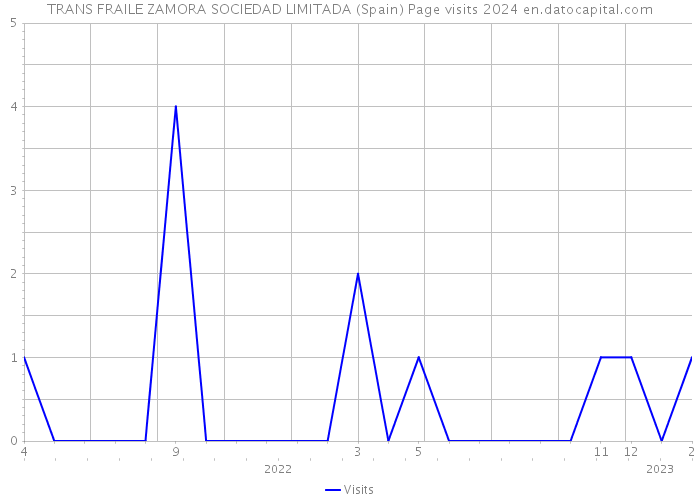 TRANS FRAILE ZAMORA SOCIEDAD LIMITADA (Spain) Page visits 2024 