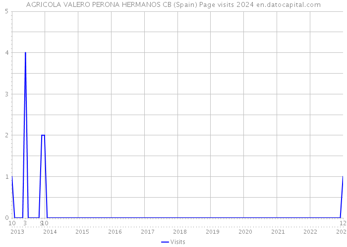 AGRICOLA VALERO PERONA HERMANOS CB (Spain) Page visits 2024 