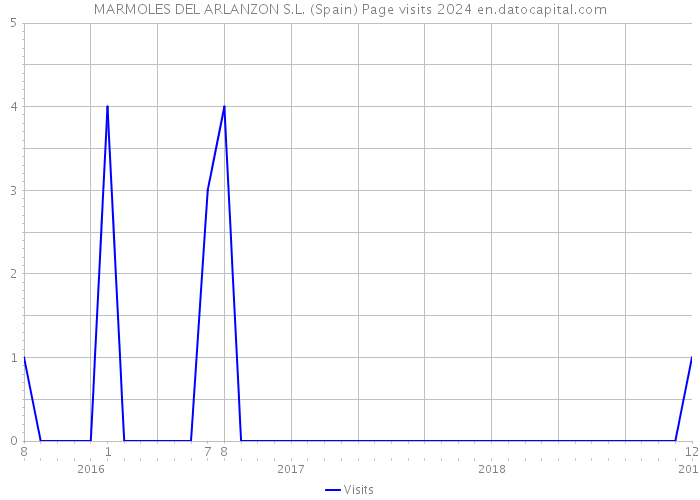 MARMOLES DEL ARLANZON S.L. (Spain) Page visits 2024 