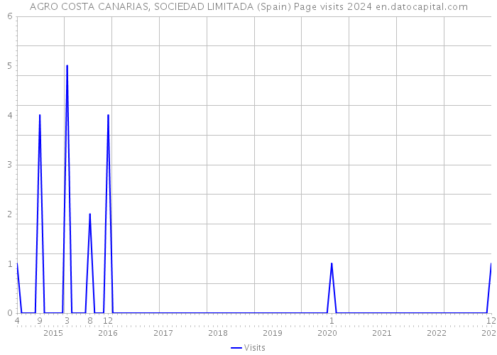 AGRO COSTA CANARIAS, SOCIEDAD LIMITADA (Spain) Page visits 2024 