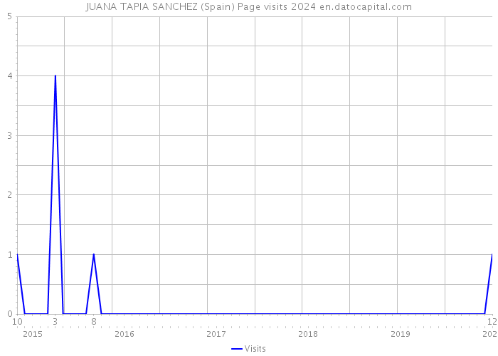 JUANA TAPIA SANCHEZ (Spain) Page visits 2024 