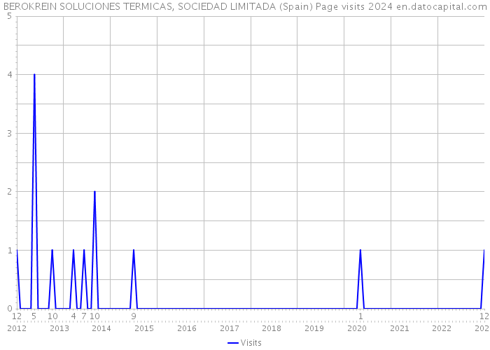 BEROKREIN SOLUCIONES TERMICAS, SOCIEDAD LIMITADA (Spain) Page visits 2024 