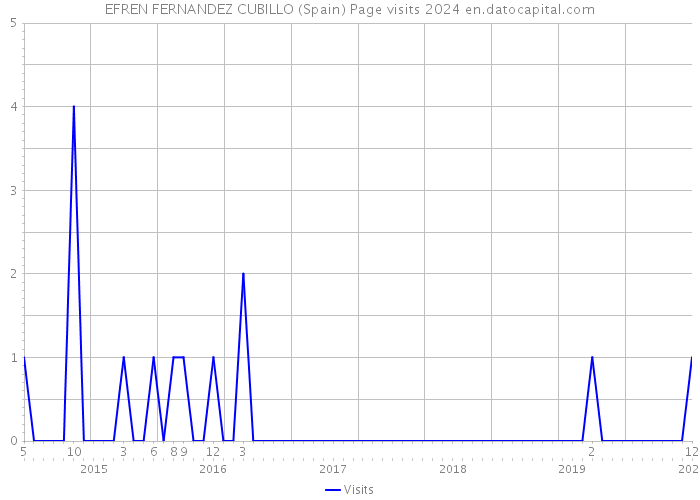 EFREN FERNANDEZ CUBILLO (Spain) Page visits 2024 