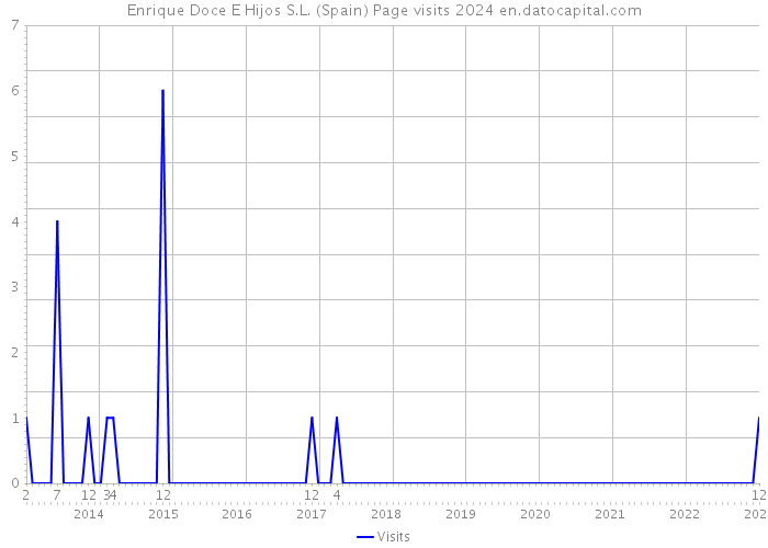 Enrique Doce E Hijos S.L. (Spain) Page visits 2024 