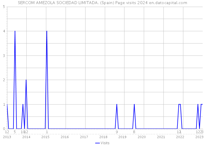 SERCOM AMEZOLA SOCIEDAD LIMITADA. (Spain) Page visits 2024 