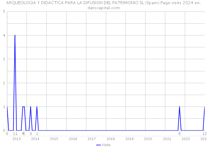 ARQUEOLOGIA Y DIDACTICA PARA LA DIFUSION DEL PATRIMONIO SL (Spain) Page visits 2024 