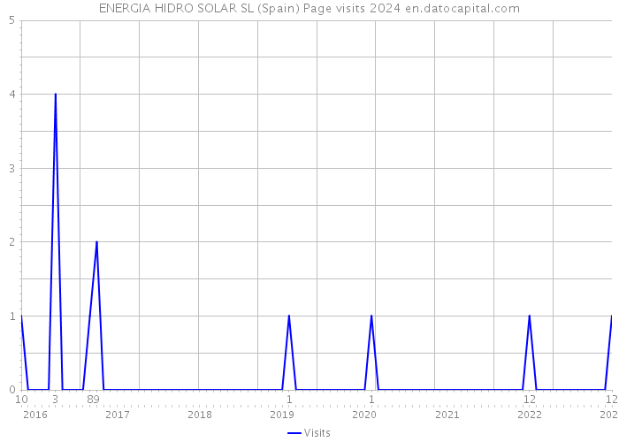 ENERGIA HIDRO SOLAR SL (Spain) Page visits 2024 
