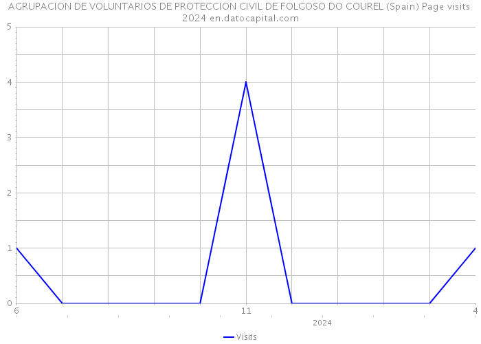 AGRUPACION DE VOLUNTARIOS DE PROTECCION CIVIL DE FOLGOSO DO COUREL (Spain) Page visits 2024 