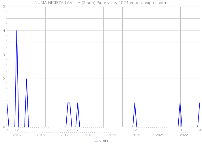 NURIA NICIEZA LAVILLA (Spain) Page visits 2024 