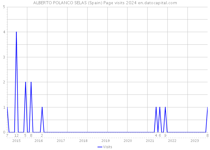 ALBERTO POLANCO SELAS (Spain) Page visits 2024 