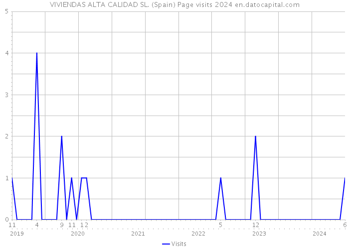 VIVIENDAS ALTA CALIDAD SL. (Spain) Page visits 2024 