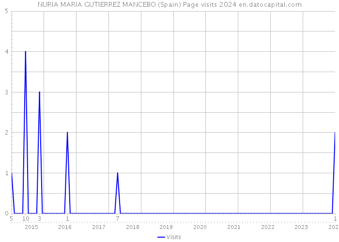 NURIA MARIA GUTIERREZ MANCEBO (Spain) Page visits 2024 