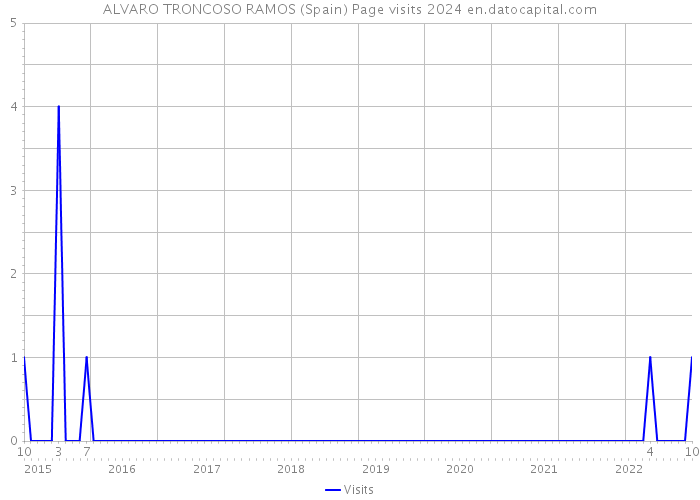 ALVARO TRONCOSO RAMOS (Spain) Page visits 2024 