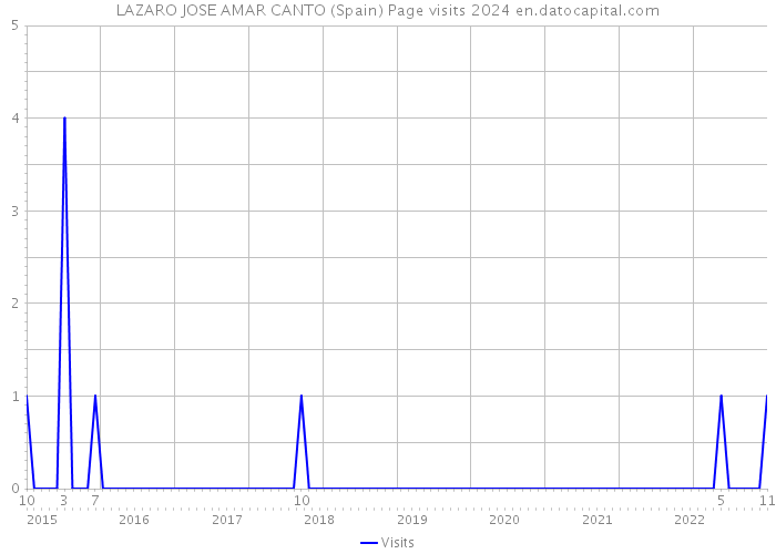 LAZARO JOSE AMAR CANTO (Spain) Page visits 2024 