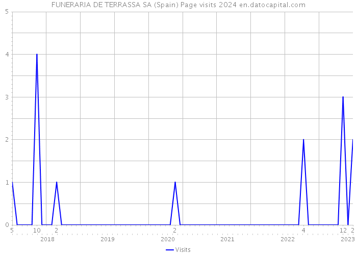 FUNERARIA DE TERRASSA SA (Spain) Page visits 2024 