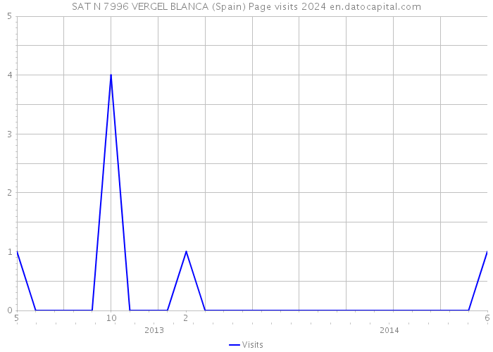 SAT N 7996 VERGEL BLANCA (Spain) Page visits 2024 