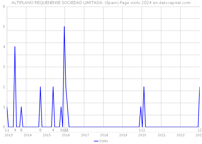 ALTIPLANO REQUENENSE SOCIEDAD LIMITADA. (Spain) Page visits 2024 