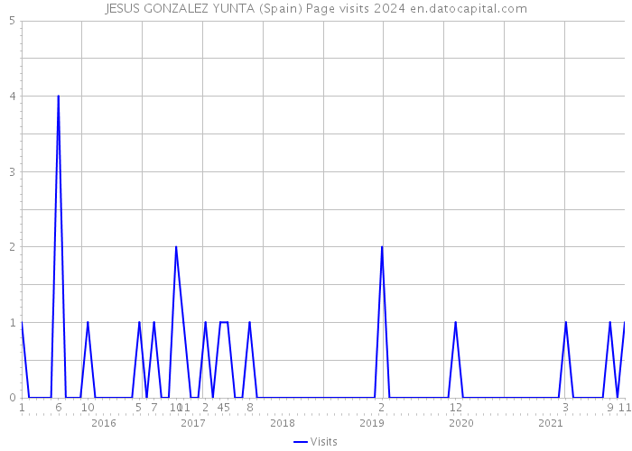 JESUS GONZALEZ YUNTA (Spain) Page visits 2024 