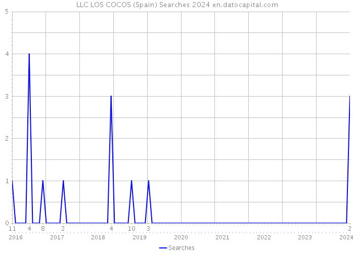 LLC LOS COCOS (Spain) Searches 2024 