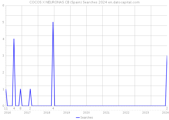 COCOS X NEURONAS CB (Spain) Searches 2024 