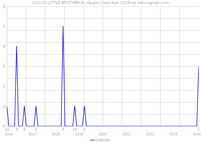 COCOS LITTLE BROTHER SL (Spain) Searches 2024 